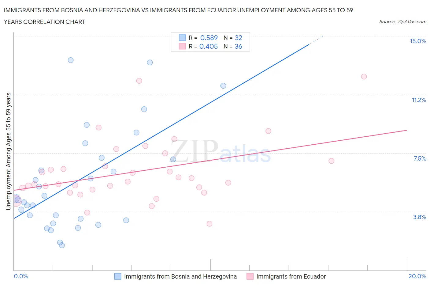 Immigrants from Bosnia and Herzegovina vs Immigrants from Ecuador Unemployment Among Ages 55 to 59 years