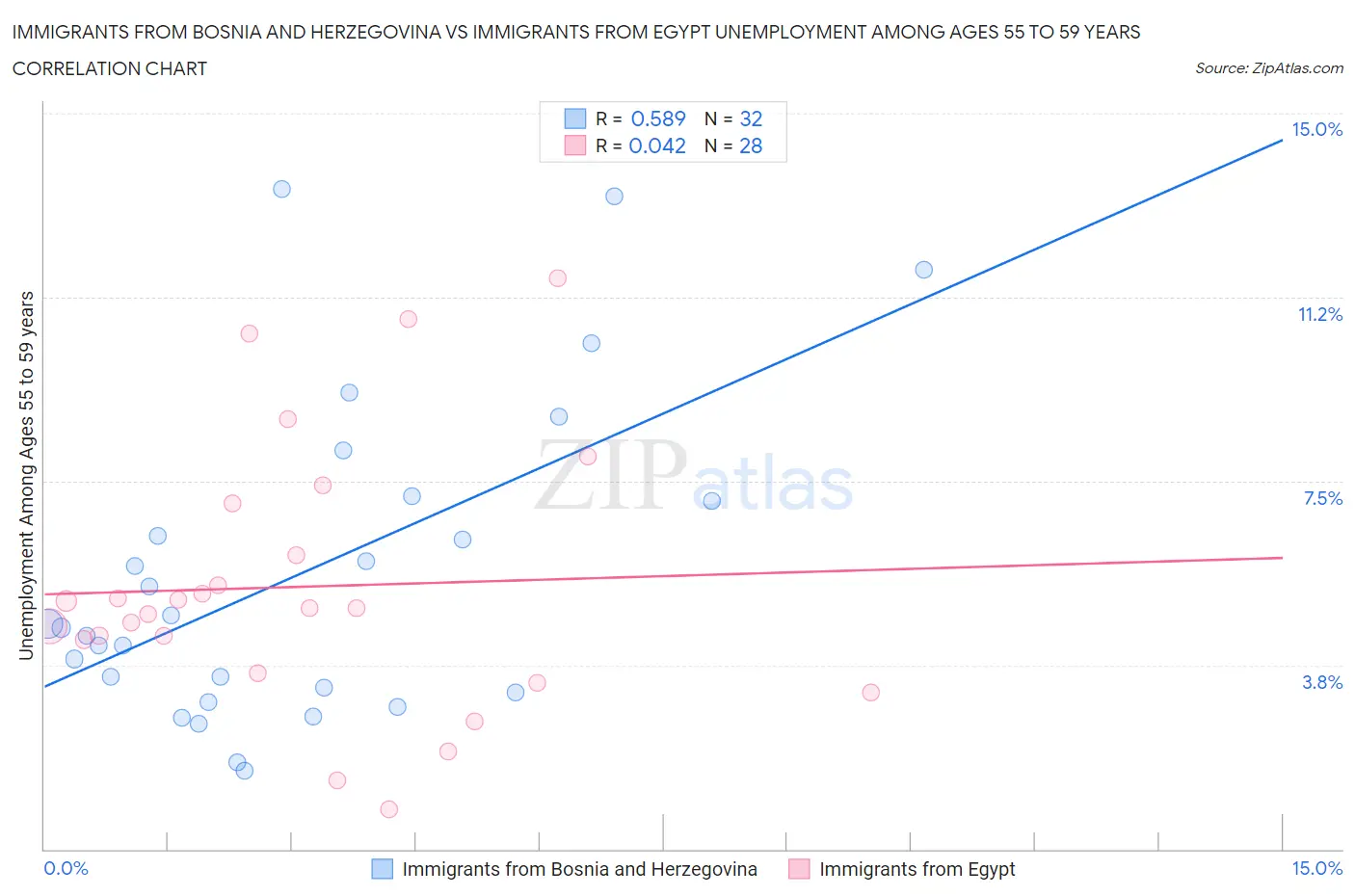 Immigrants from Bosnia and Herzegovina vs Immigrants from Egypt Unemployment Among Ages 55 to 59 years