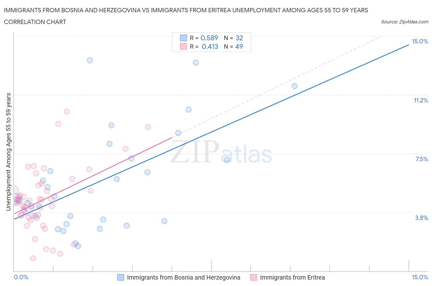 Immigrants from Bosnia and Herzegovina vs Immigrants from Eritrea Unemployment Among Ages 55 to 59 years