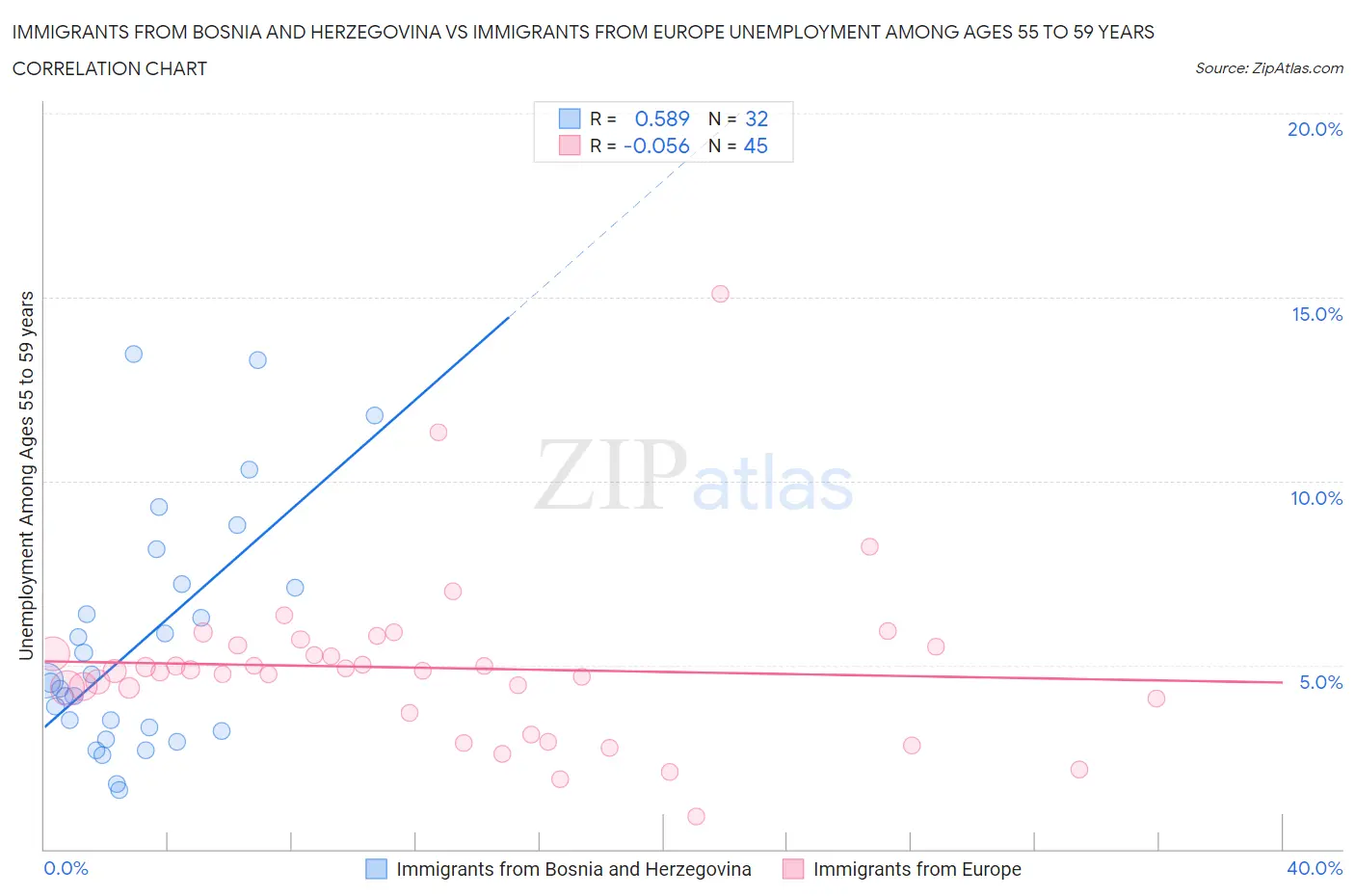 Immigrants from Bosnia and Herzegovina vs Immigrants from Europe Unemployment Among Ages 55 to 59 years