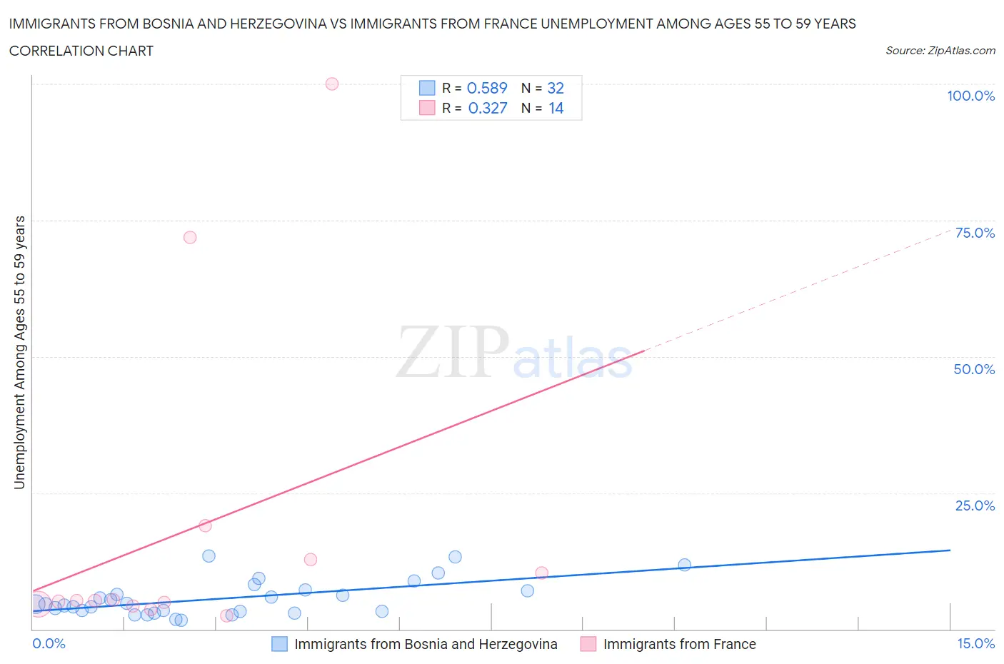 Immigrants from Bosnia and Herzegovina vs Immigrants from France Unemployment Among Ages 55 to 59 years