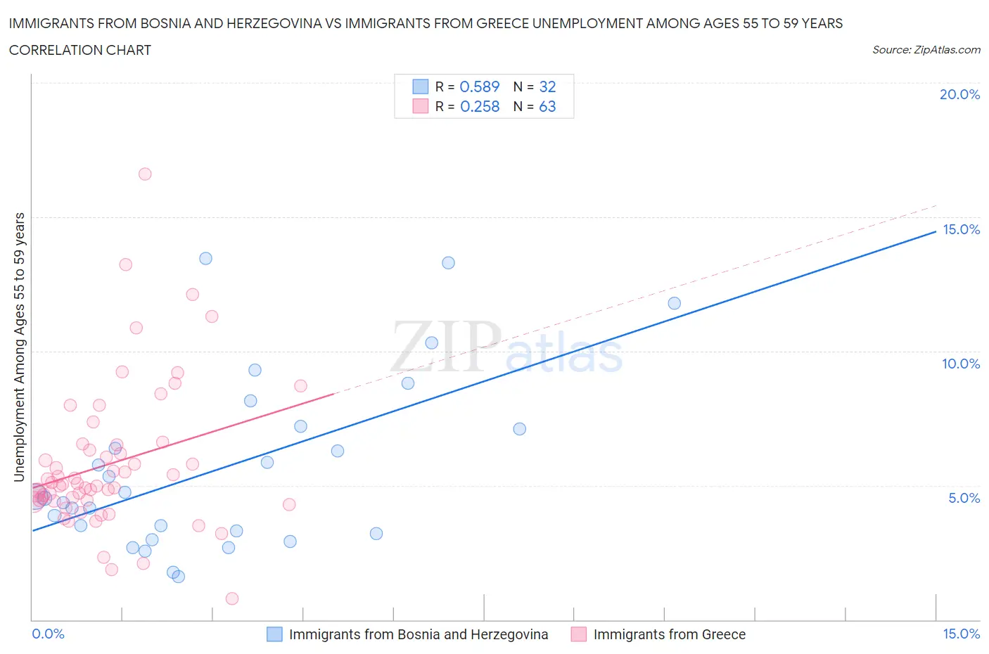 Immigrants from Bosnia and Herzegovina vs Immigrants from Greece Unemployment Among Ages 55 to 59 years