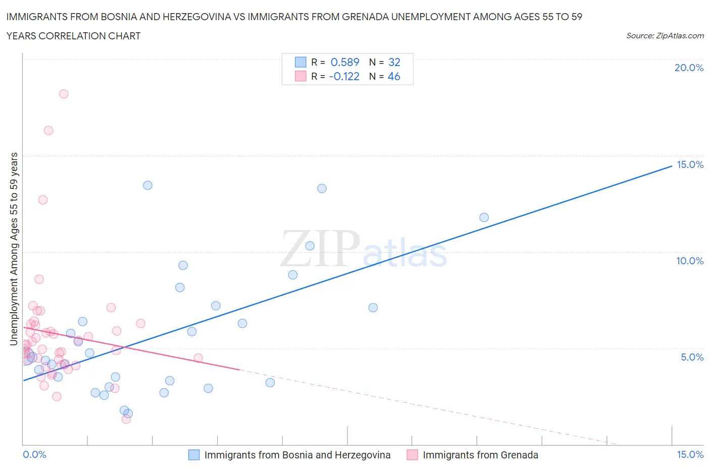 Immigrants from Bosnia and Herzegovina vs Immigrants from Grenada Unemployment Among Ages 55 to 59 years
