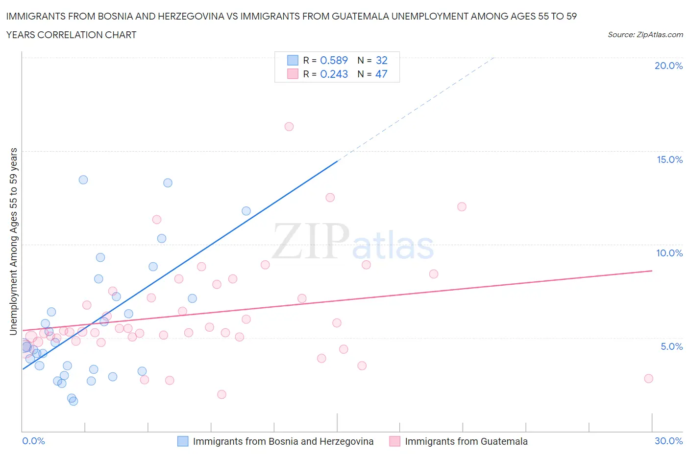 Immigrants from Bosnia and Herzegovina vs Immigrants from Guatemala Unemployment Among Ages 55 to 59 years