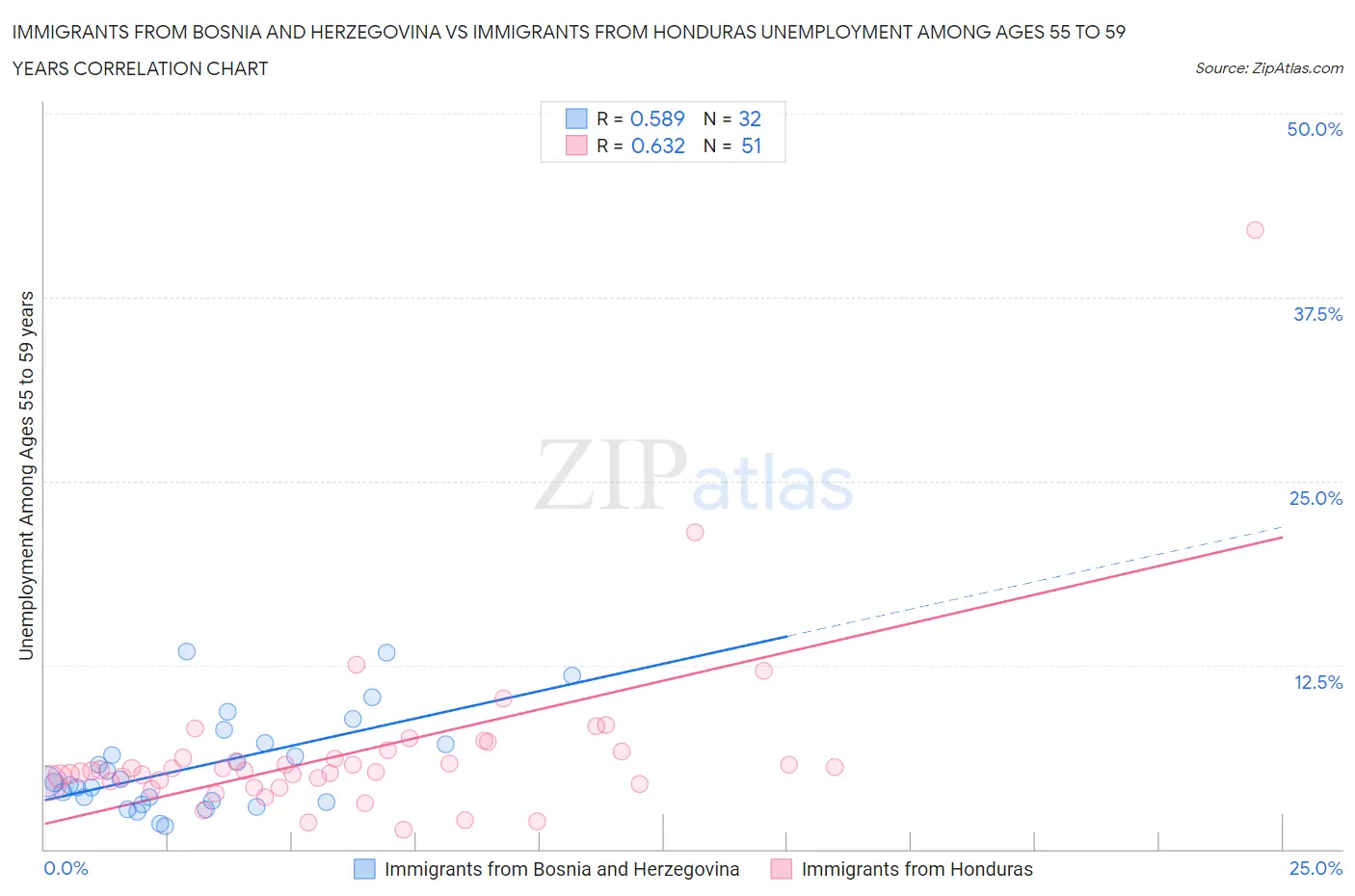 Immigrants from Bosnia and Herzegovina vs Immigrants from Honduras Unemployment Among Ages 55 to 59 years
