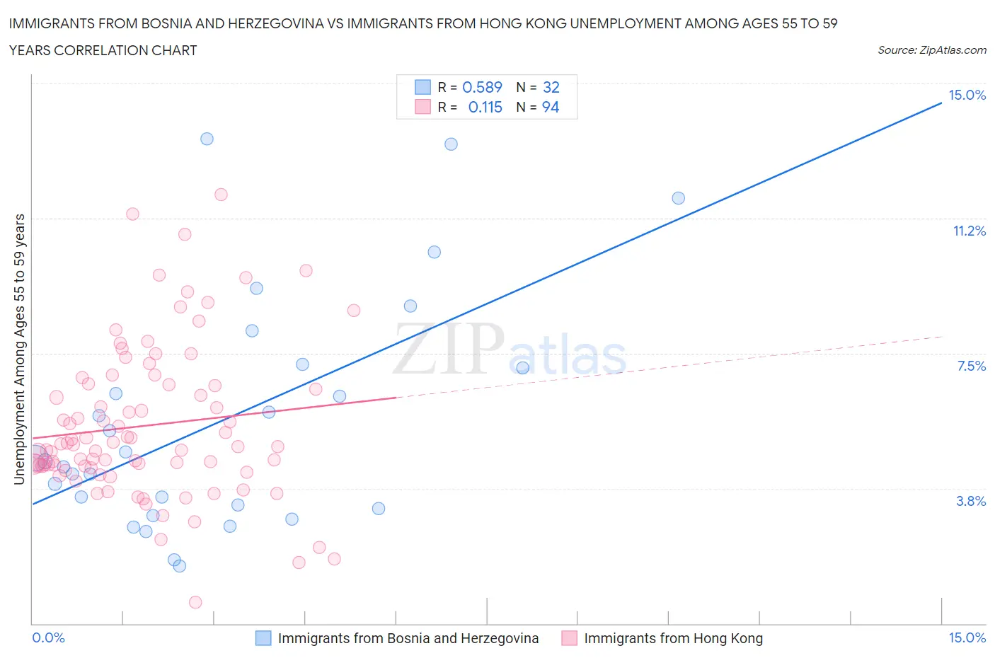 Immigrants from Bosnia and Herzegovina vs Immigrants from Hong Kong Unemployment Among Ages 55 to 59 years