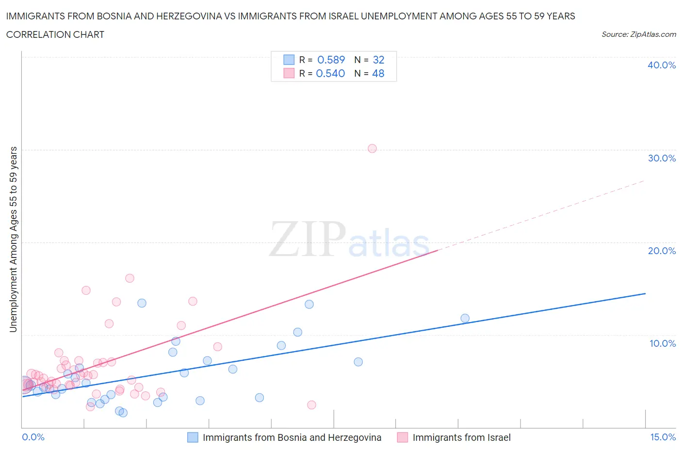 Immigrants from Bosnia and Herzegovina vs Immigrants from Israel Unemployment Among Ages 55 to 59 years