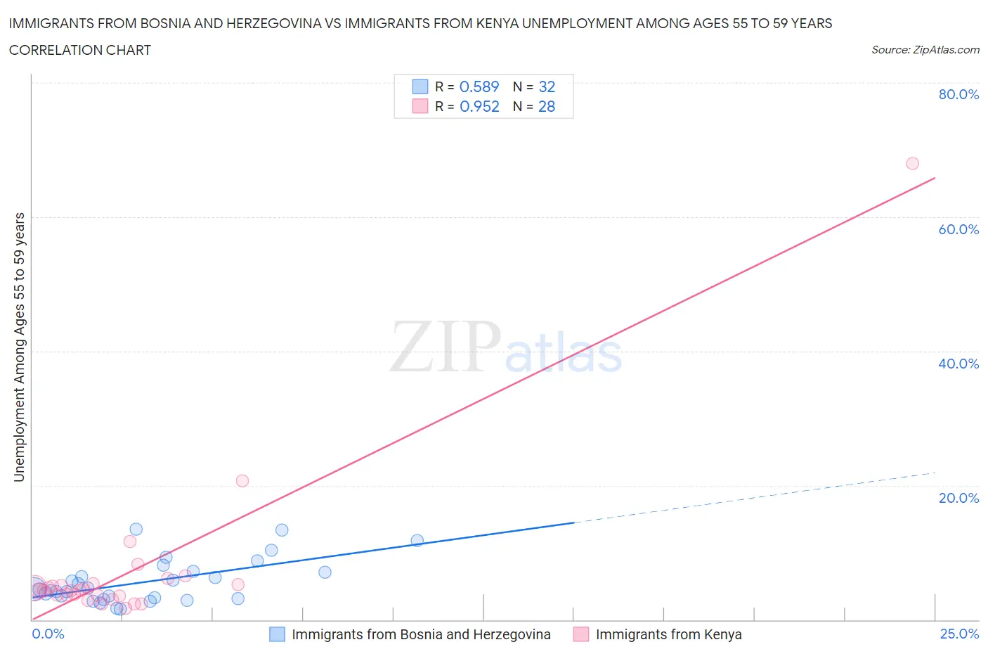 Immigrants from Bosnia and Herzegovina vs Immigrants from Kenya Unemployment Among Ages 55 to 59 years