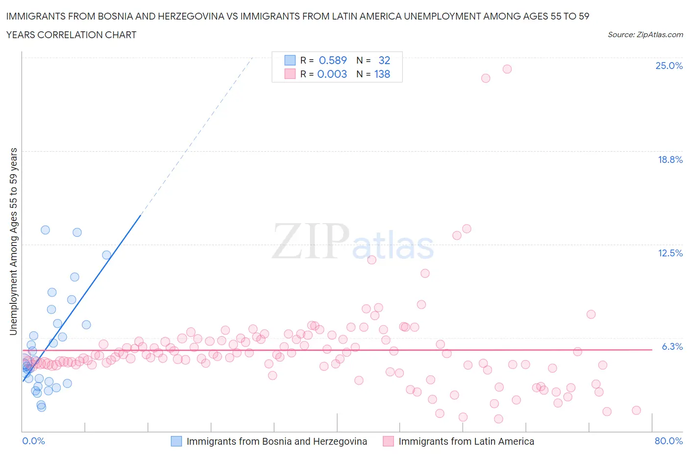 Immigrants from Bosnia and Herzegovina vs Immigrants from Latin America Unemployment Among Ages 55 to 59 years