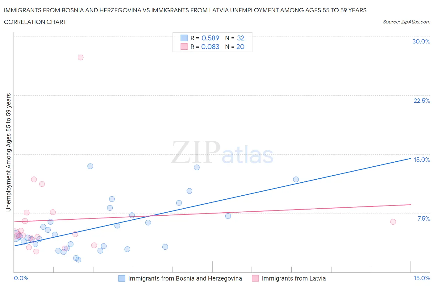 Immigrants from Bosnia and Herzegovina vs Immigrants from Latvia Unemployment Among Ages 55 to 59 years