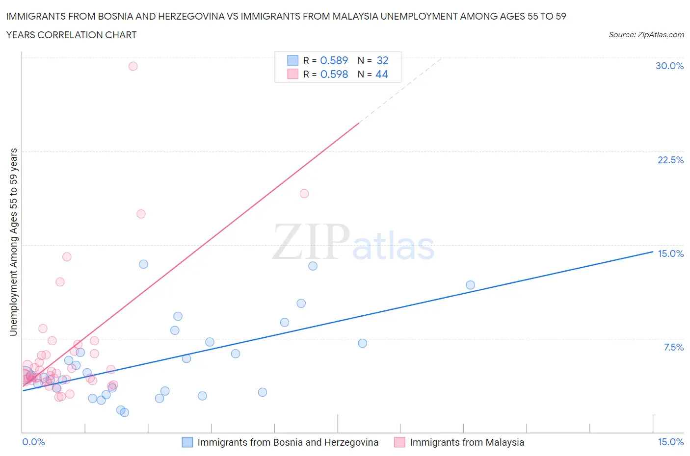 Immigrants from Bosnia and Herzegovina vs Immigrants from Malaysia Unemployment Among Ages 55 to 59 years
