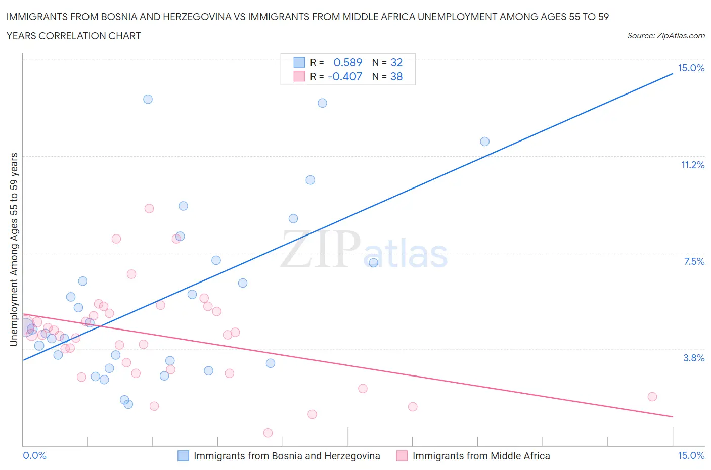 Immigrants from Bosnia and Herzegovina vs Immigrants from Middle Africa Unemployment Among Ages 55 to 59 years