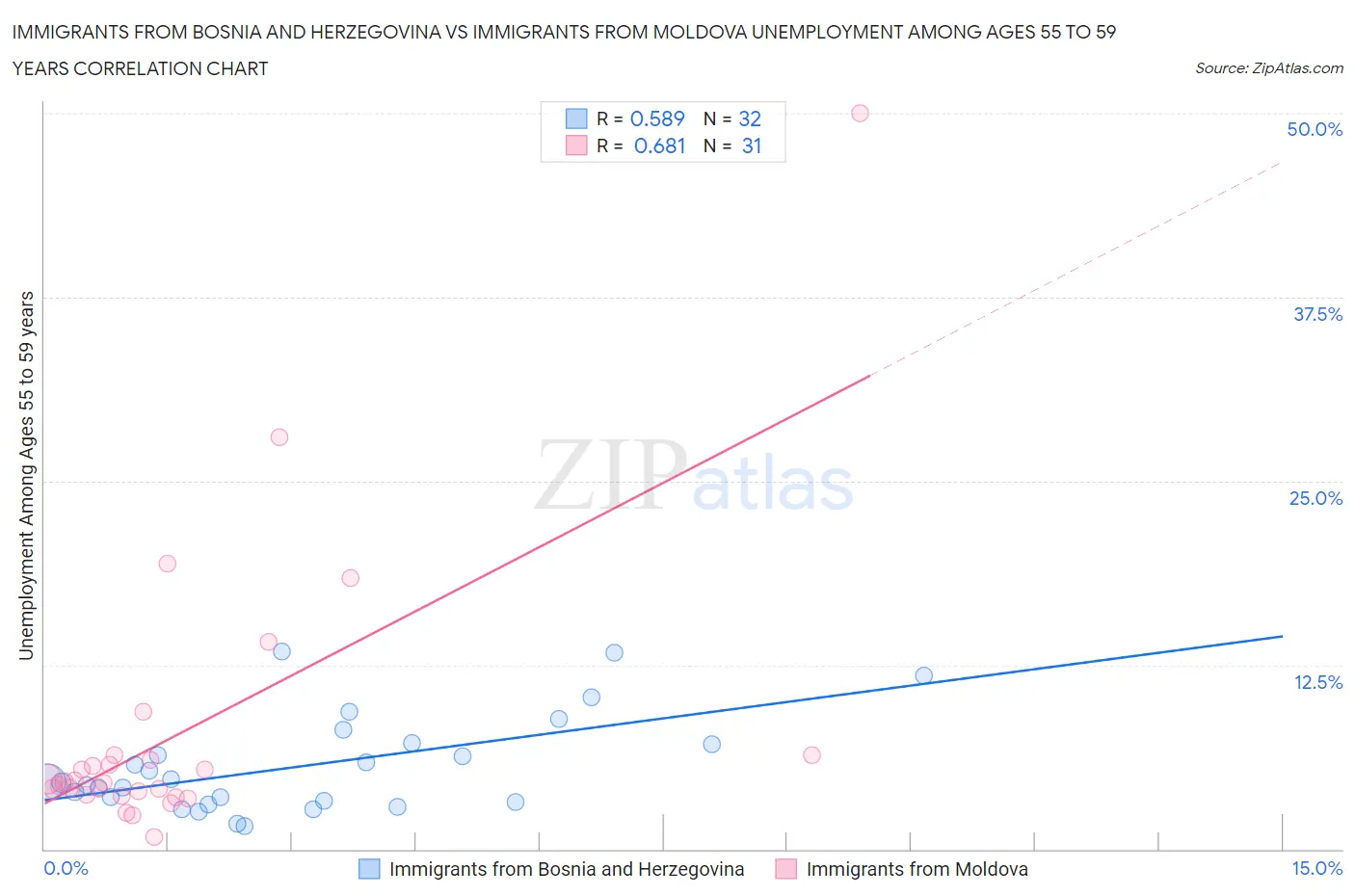 Immigrants from Bosnia and Herzegovina vs Immigrants from Moldova Unemployment Among Ages 55 to 59 years