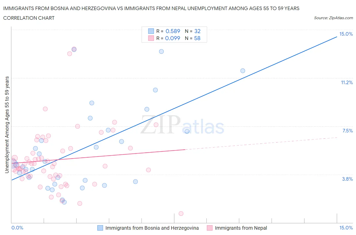 Immigrants from Bosnia and Herzegovina vs Immigrants from Nepal Unemployment Among Ages 55 to 59 years