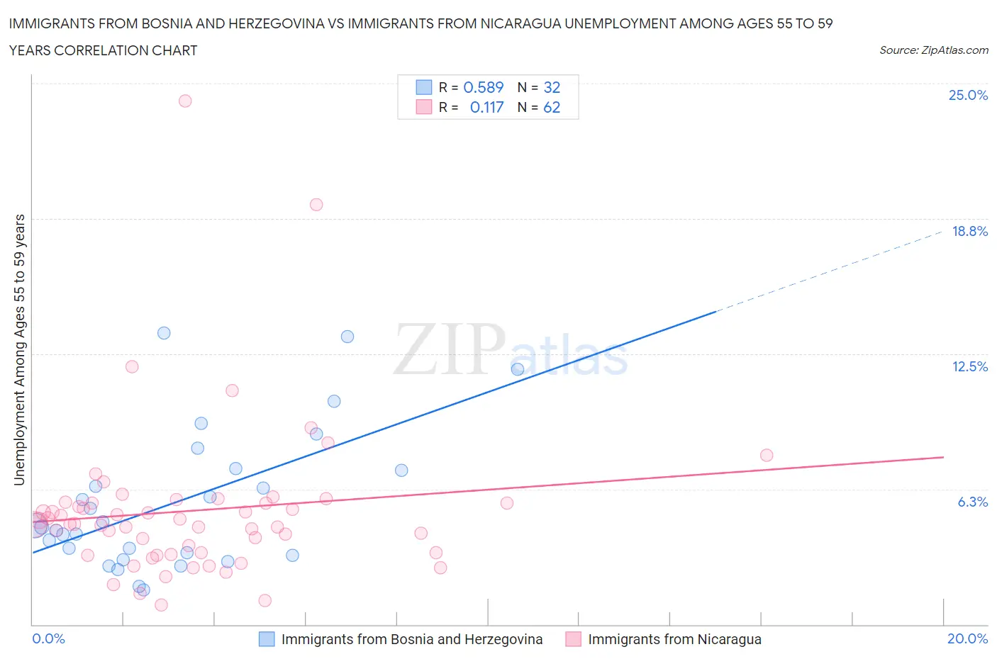 Immigrants from Bosnia and Herzegovina vs Immigrants from Nicaragua Unemployment Among Ages 55 to 59 years
