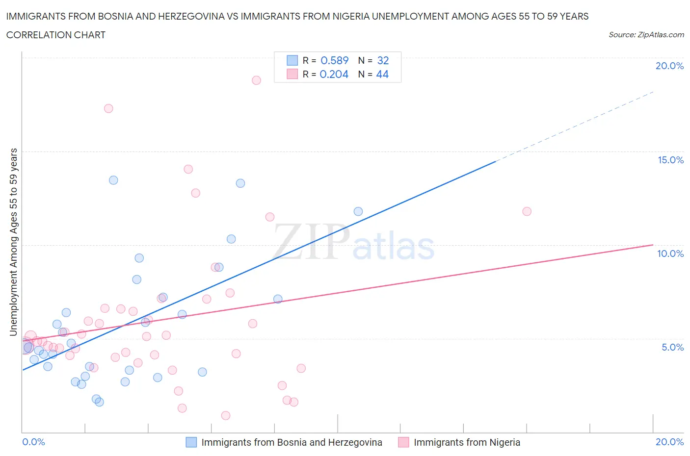 Immigrants from Bosnia and Herzegovina vs Immigrants from Nigeria Unemployment Among Ages 55 to 59 years