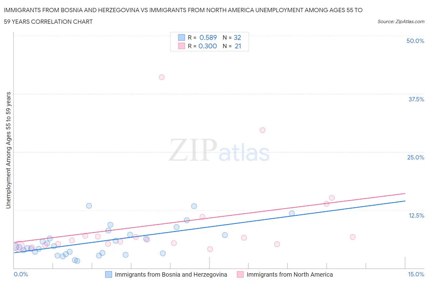 Immigrants from Bosnia and Herzegovina vs Immigrants from North America Unemployment Among Ages 55 to 59 years