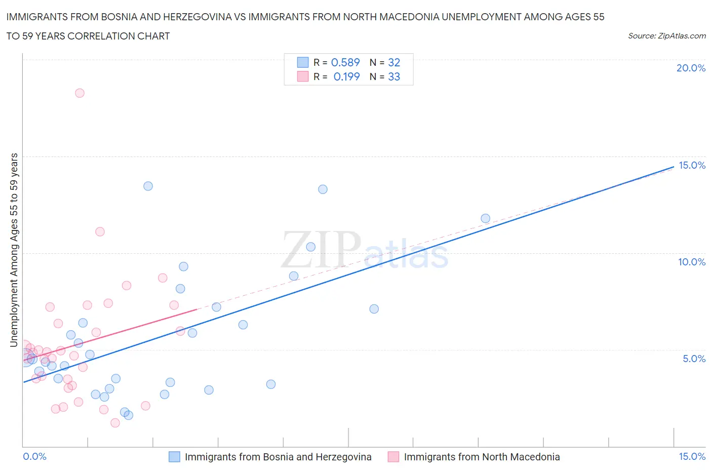 Immigrants from Bosnia and Herzegovina vs Immigrants from North Macedonia Unemployment Among Ages 55 to 59 years