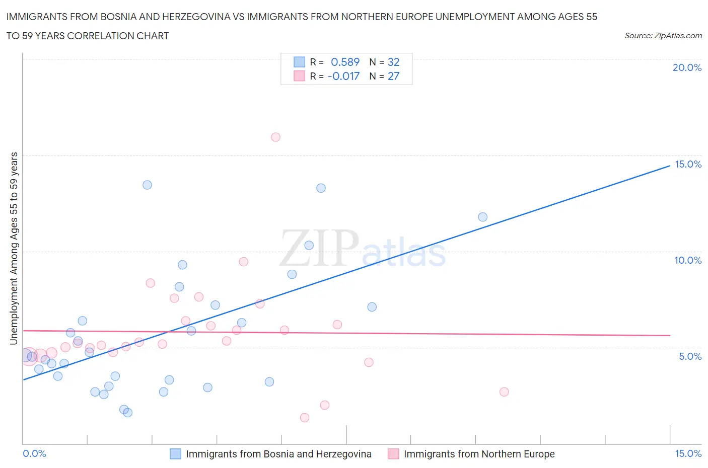 Immigrants from Bosnia and Herzegovina vs Immigrants from Northern Europe Unemployment Among Ages 55 to 59 years
