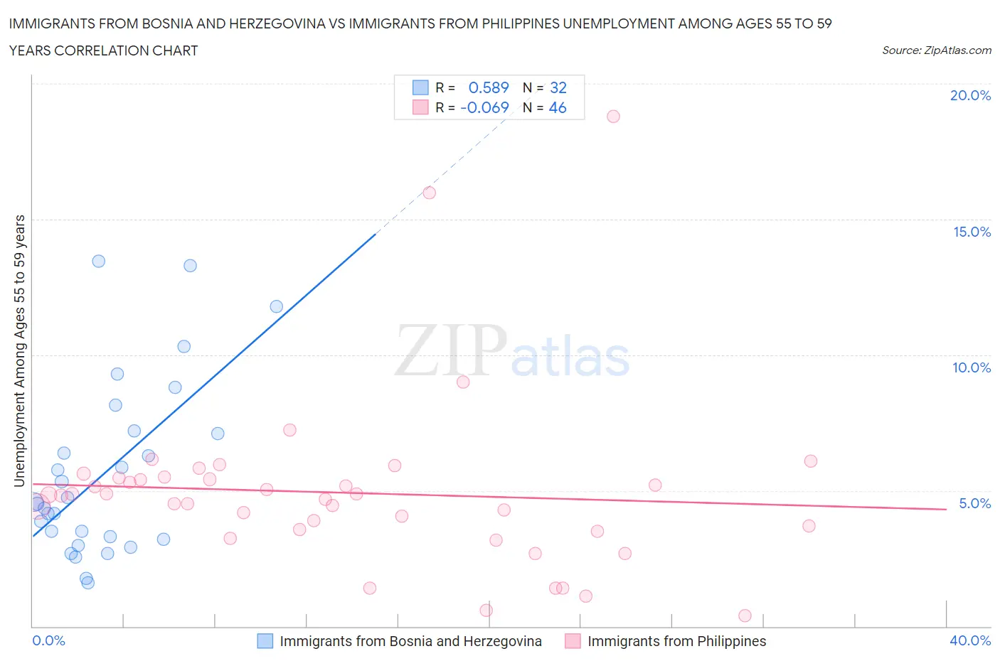 Immigrants from Bosnia and Herzegovina vs Immigrants from Philippines Unemployment Among Ages 55 to 59 years