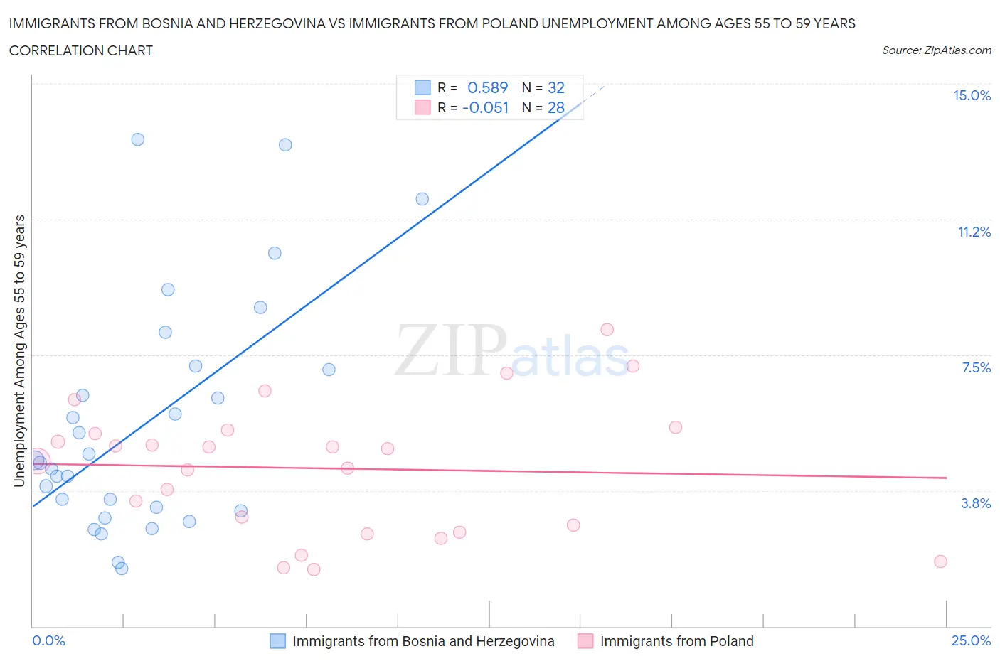 Immigrants from Bosnia and Herzegovina vs Immigrants from Poland Unemployment Among Ages 55 to 59 years