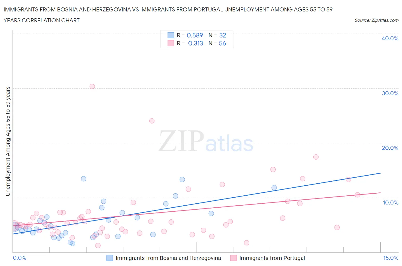 Immigrants from Bosnia and Herzegovina vs Immigrants from Portugal Unemployment Among Ages 55 to 59 years