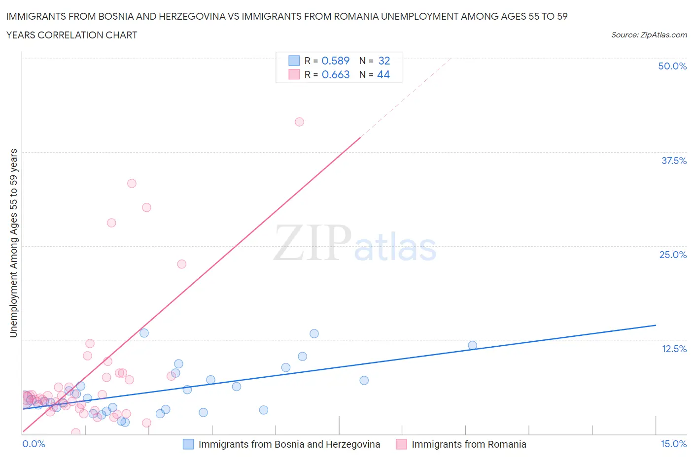 Immigrants from Bosnia and Herzegovina vs Immigrants from Romania Unemployment Among Ages 55 to 59 years