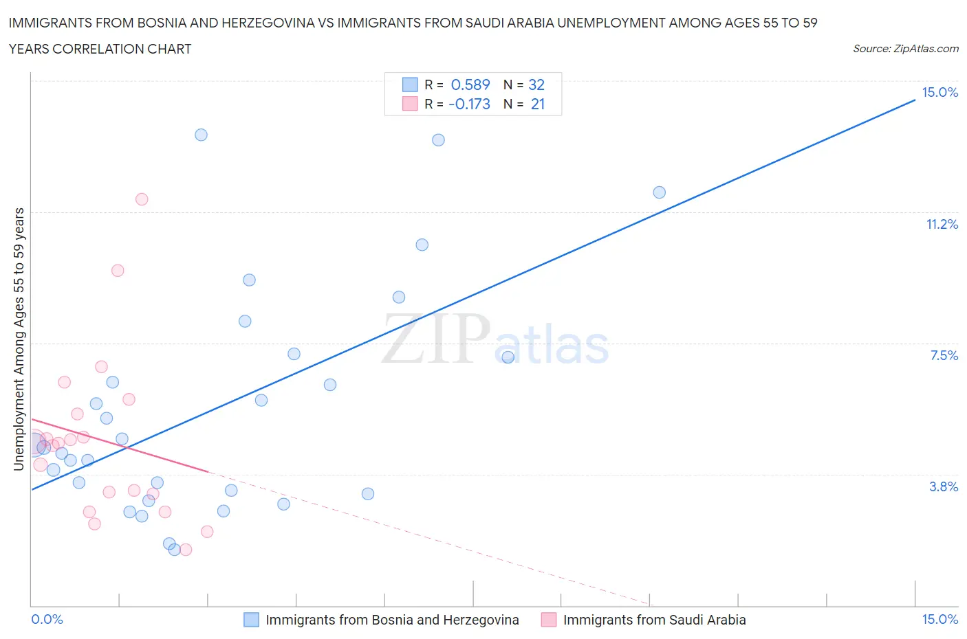 Immigrants from Bosnia and Herzegovina vs Immigrants from Saudi Arabia Unemployment Among Ages 55 to 59 years