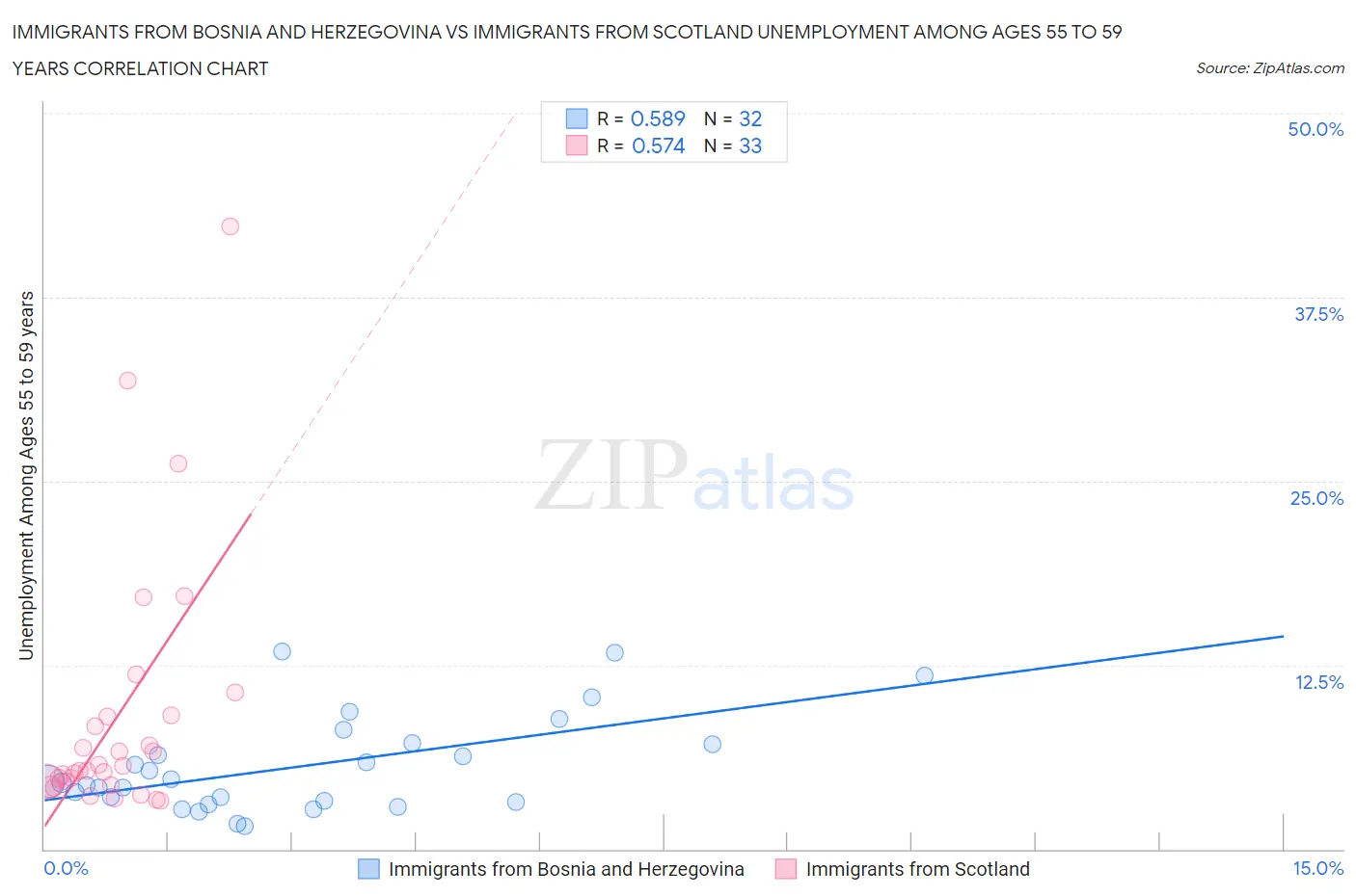 Immigrants from Bosnia and Herzegovina vs Immigrants from Scotland Unemployment Among Ages 55 to 59 years