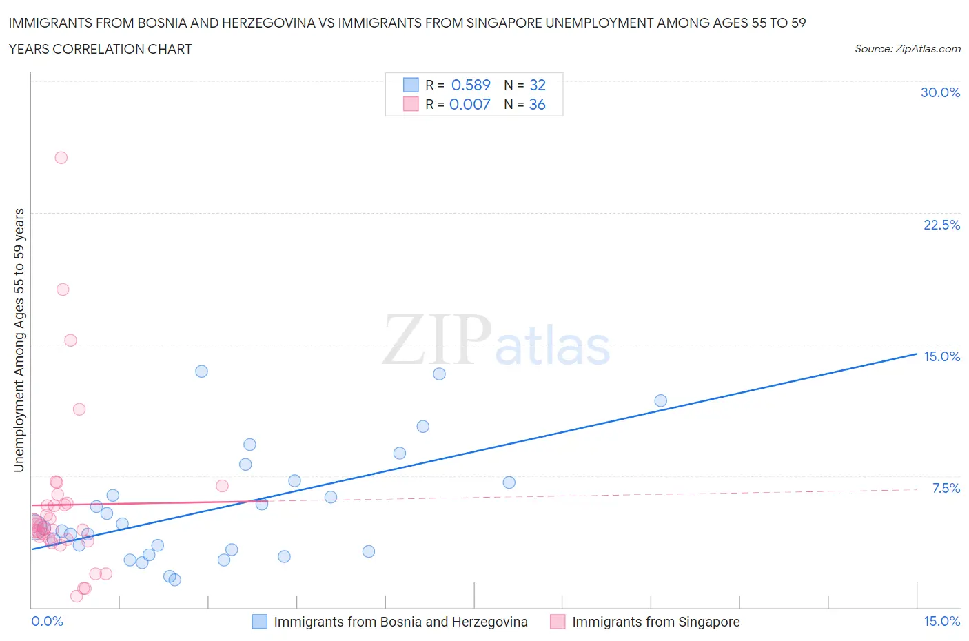 Immigrants from Bosnia and Herzegovina vs Immigrants from Singapore Unemployment Among Ages 55 to 59 years