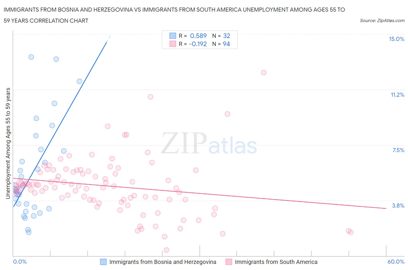 Immigrants from Bosnia and Herzegovina vs Immigrants from South America Unemployment Among Ages 55 to 59 years