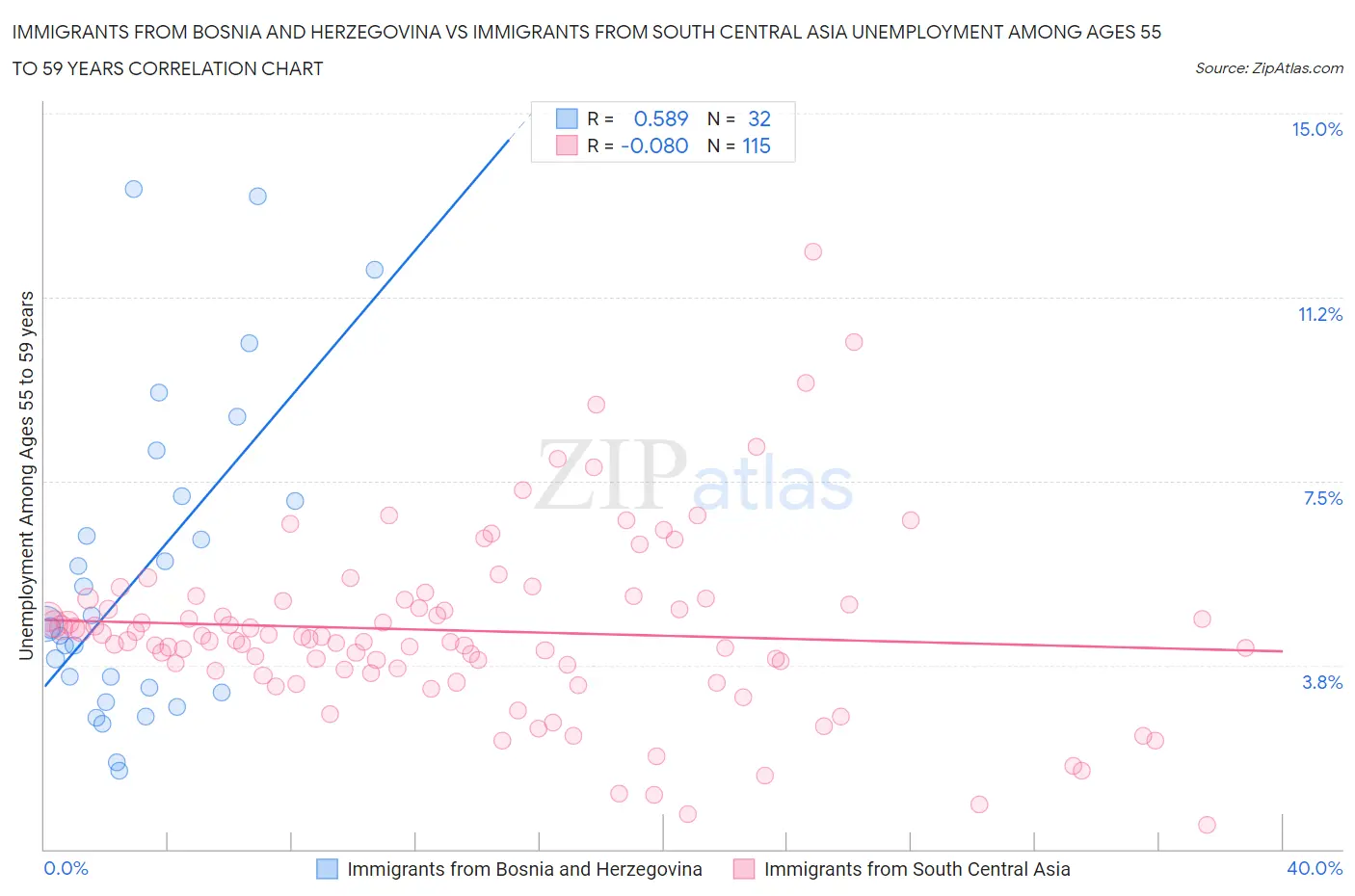 Immigrants from Bosnia and Herzegovina vs Immigrants from South Central Asia Unemployment Among Ages 55 to 59 years