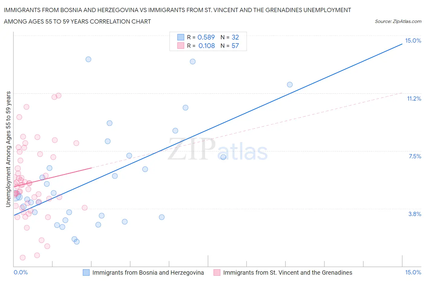 Immigrants from Bosnia and Herzegovina vs Immigrants from St. Vincent and the Grenadines Unemployment Among Ages 55 to 59 years