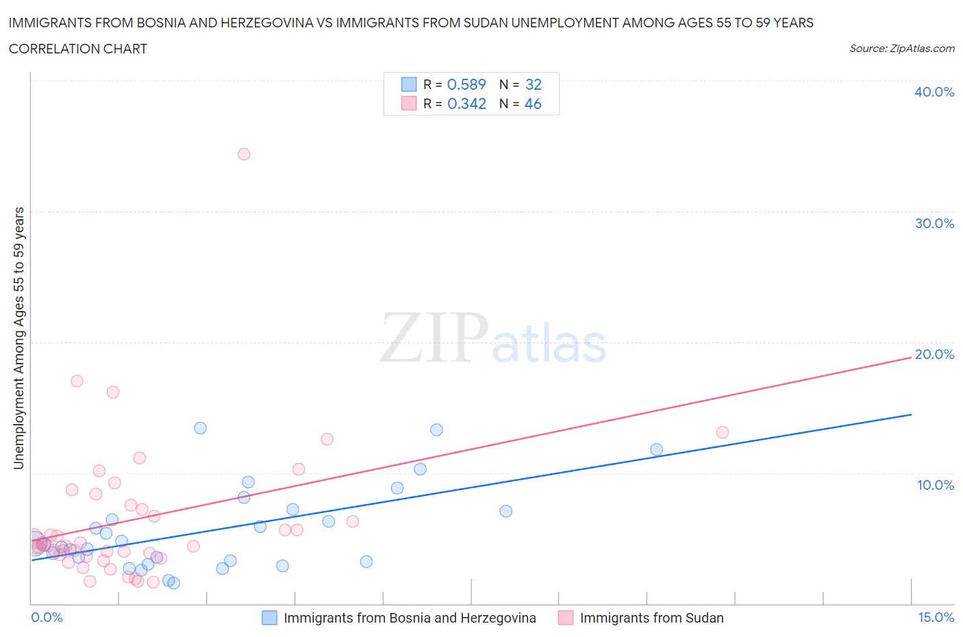 Immigrants from Bosnia and Herzegovina vs Immigrants from Sudan Unemployment Among Ages 55 to 59 years