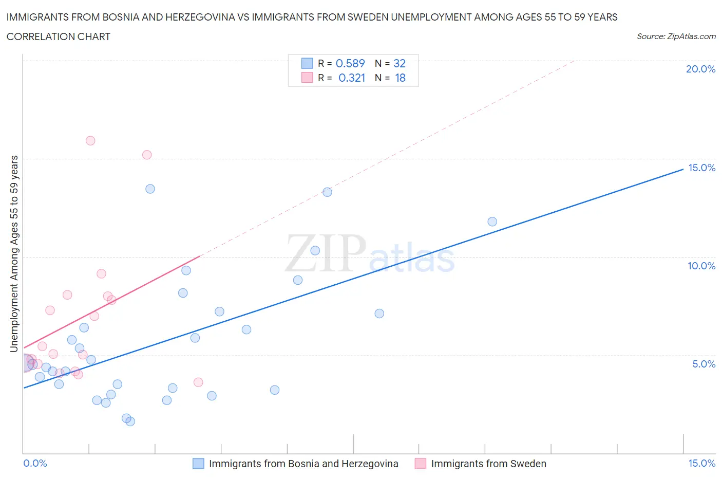 Immigrants from Bosnia and Herzegovina vs Immigrants from Sweden Unemployment Among Ages 55 to 59 years