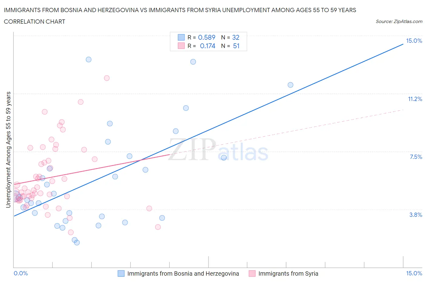 Immigrants from Bosnia and Herzegovina vs Immigrants from Syria Unemployment Among Ages 55 to 59 years