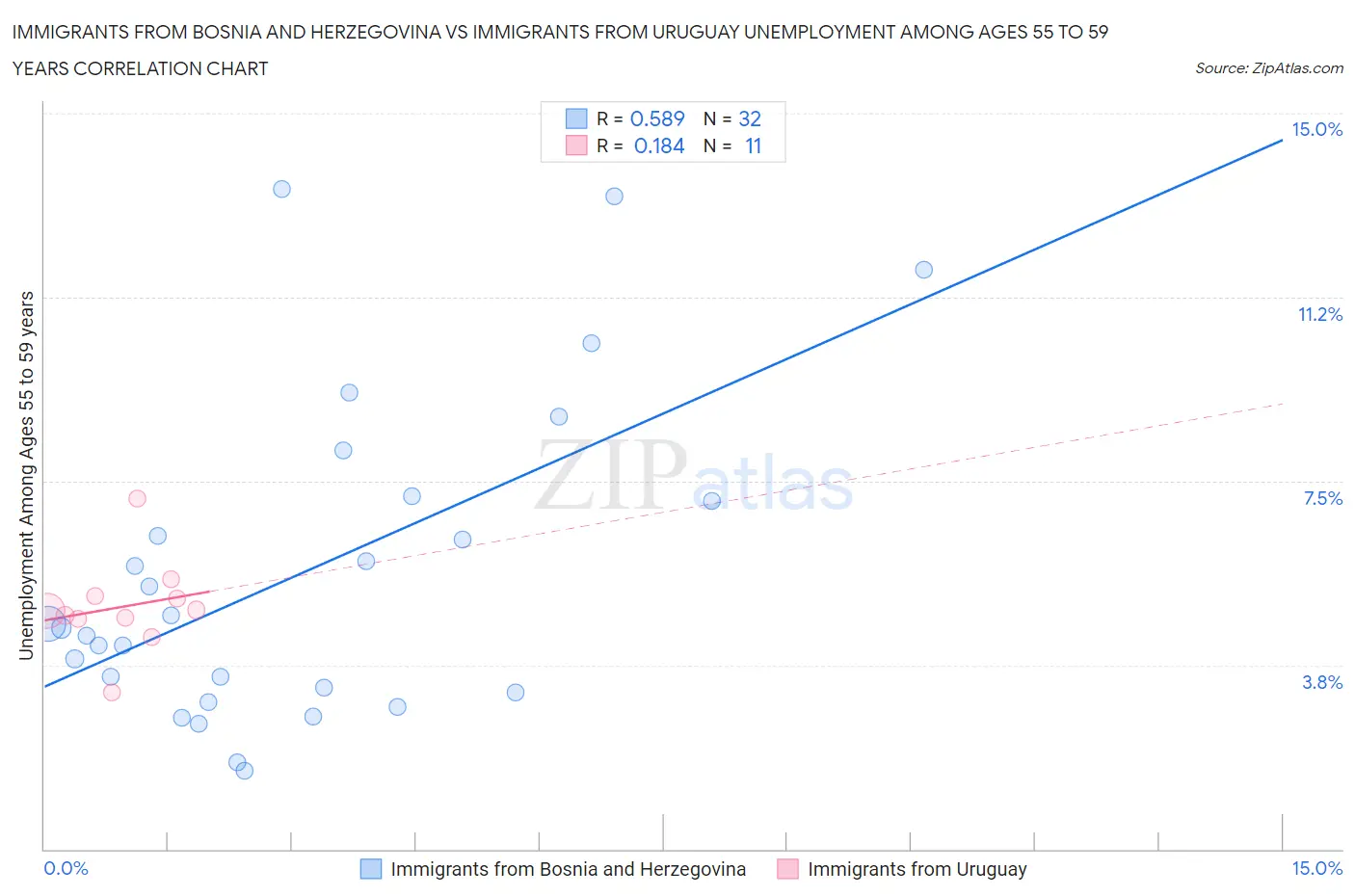 Immigrants from Bosnia and Herzegovina vs Immigrants from Uruguay Unemployment Among Ages 55 to 59 years