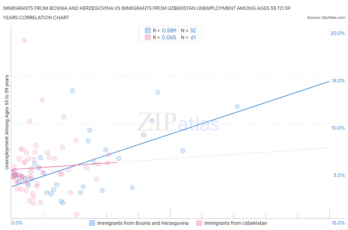Immigrants from Bosnia and Herzegovina vs Immigrants from Uzbekistan Unemployment Among Ages 55 to 59 years