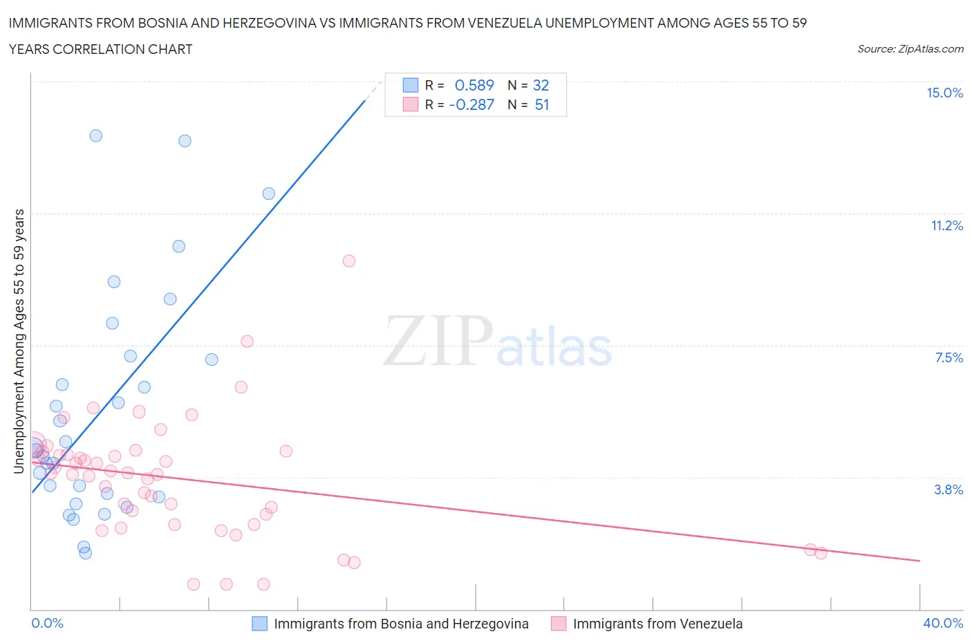 Immigrants from Bosnia and Herzegovina vs Immigrants from Venezuela Unemployment Among Ages 55 to 59 years