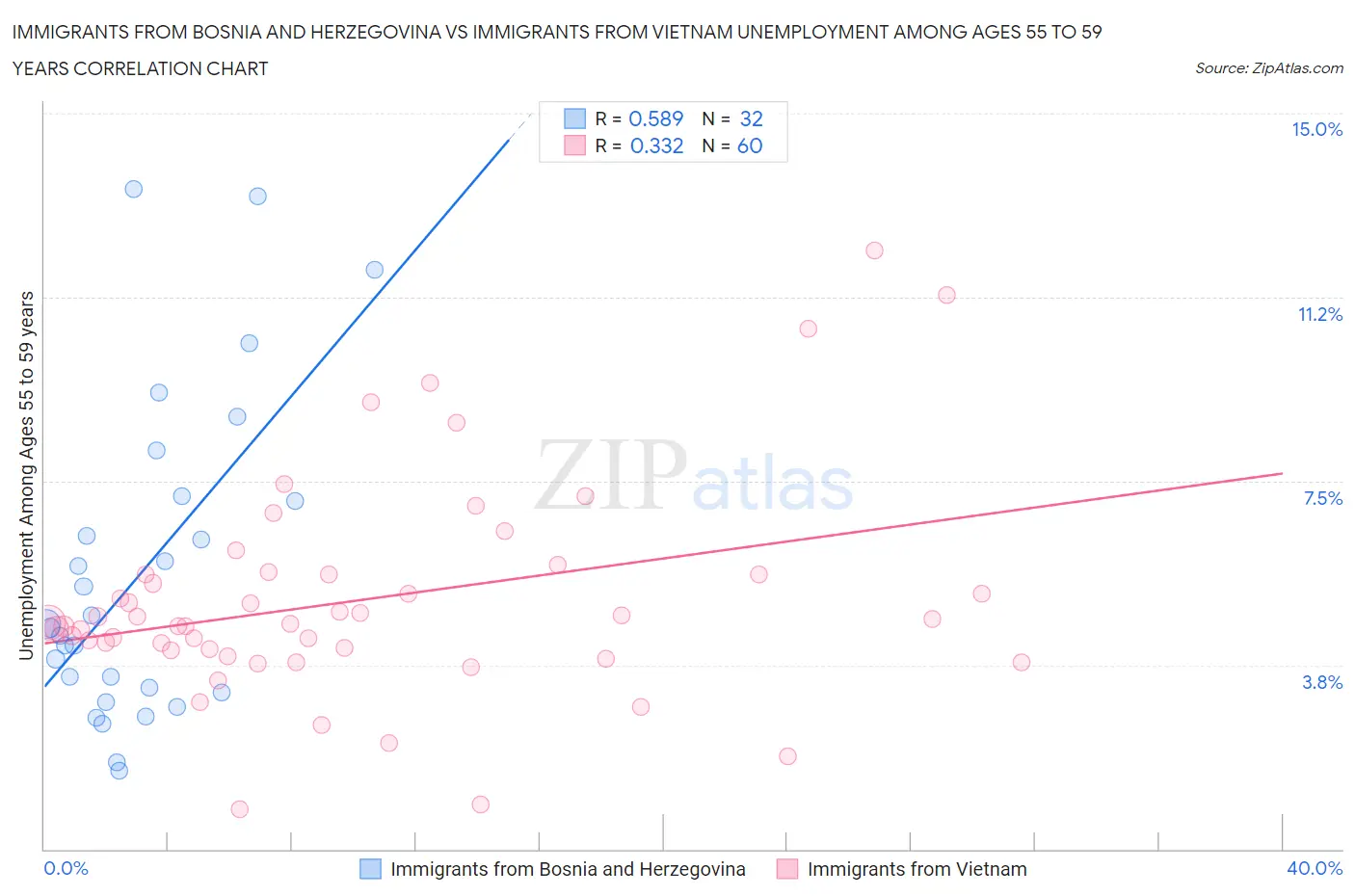 Immigrants from Bosnia and Herzegovina vs Immigrants from Vietnam Unemployment Among Ages 55 to 59 years