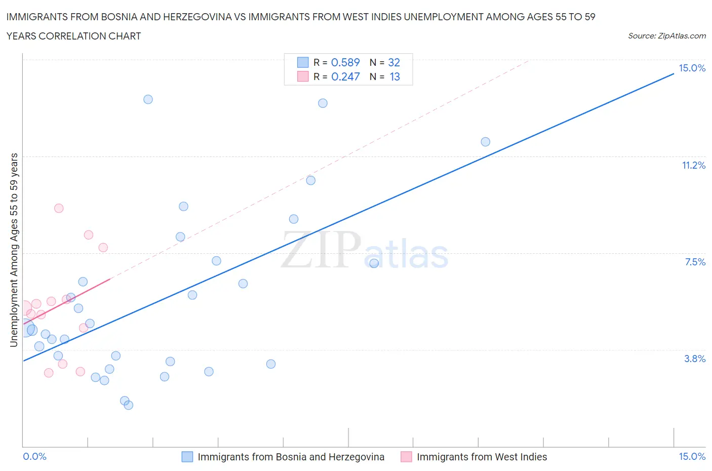 Immigrants from Bosnia and Herzegovina vs Immigrants from West Indies Unemployment Among Ages 55 to 59 years