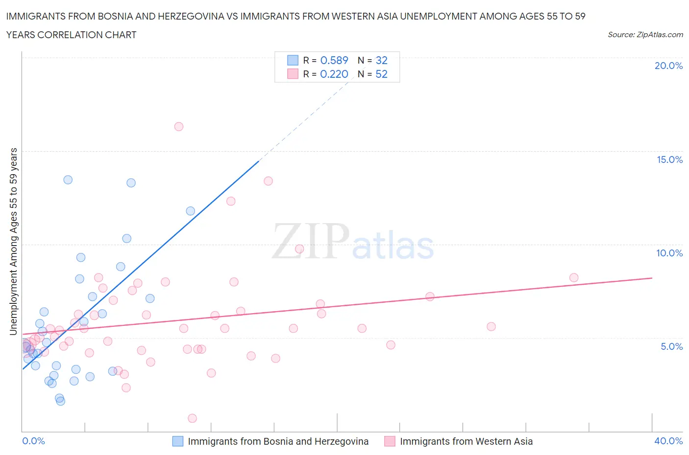 Immigrants from Bosnia and Herzegovina vs Immigrants from Western Asia Unemployment Among Ages 55 to 59 years