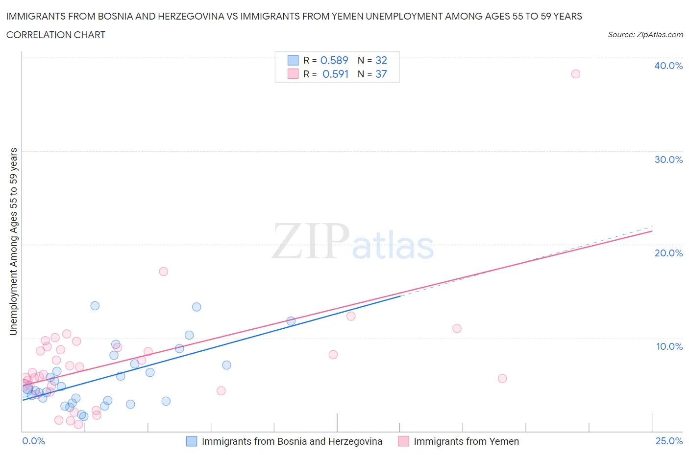 Immigrants from Bosnia and Herzegovina vs Immigrants from Yemen Unemployment Among Ages 55 to 59 years