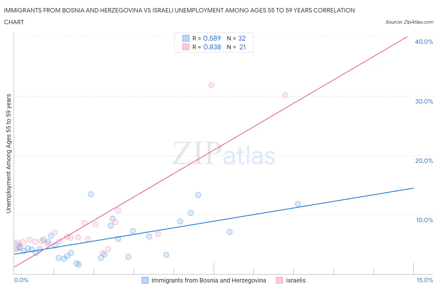 Immigrants from Bosnia and Herzegovina vs Israeli Unemployment Among Ages 55 to 59 years