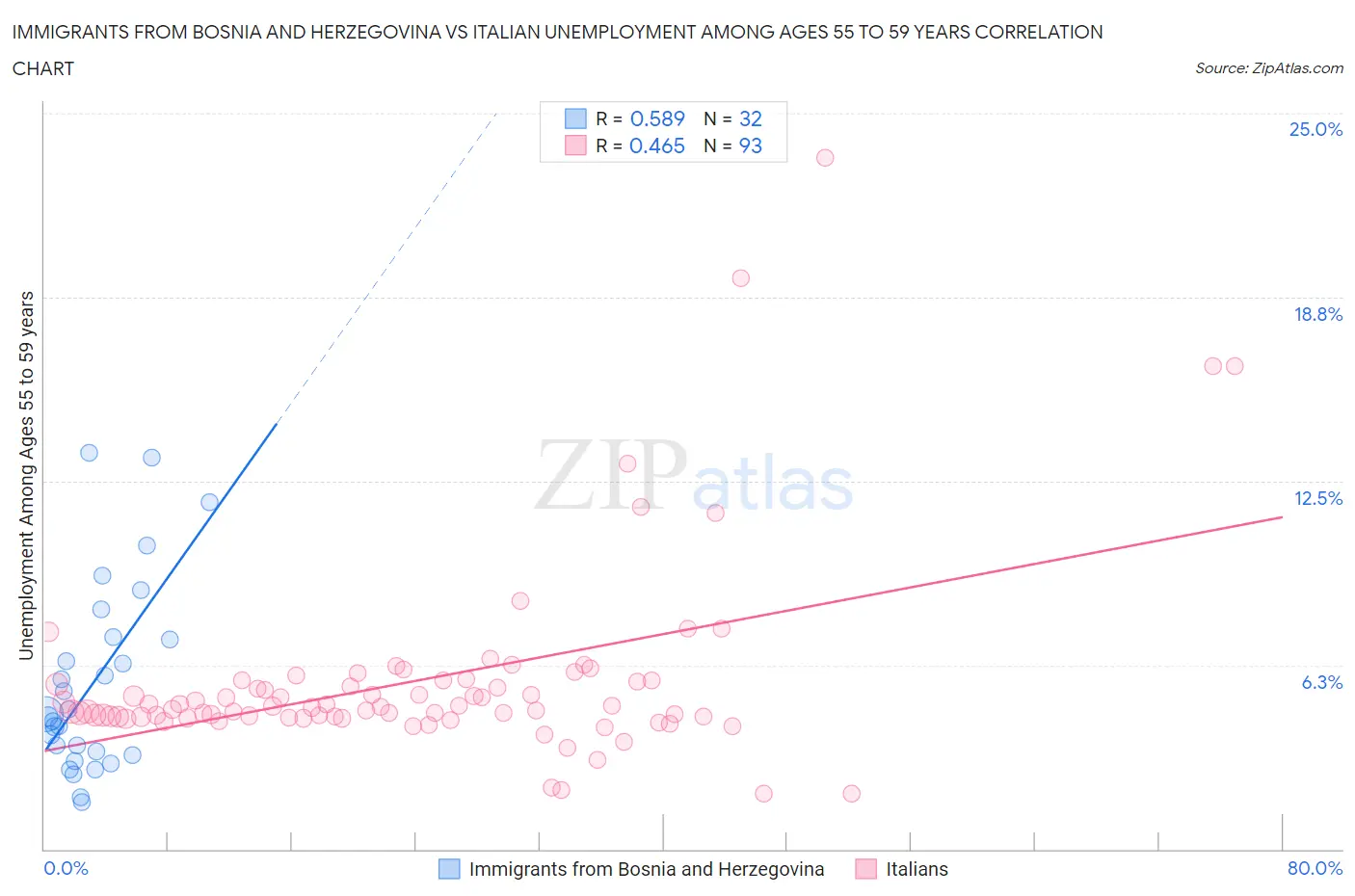 Immigrants from Bosnia and Herzegovina vs Italian Unemployment Among Ages 55 to 59 years