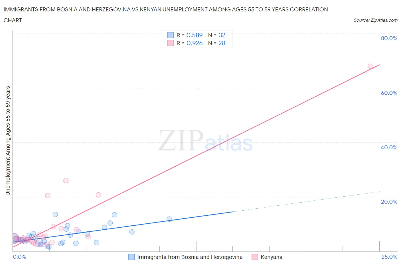 Immigrants from Bosnia and Herzegovina vs Kenyan Unemployment Among Ages 55 to 59 years