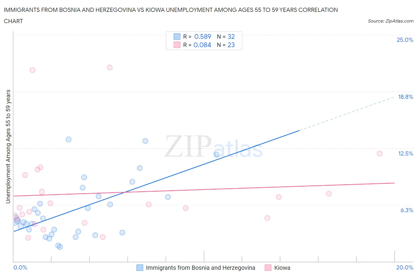 Immigrants from Bosnia and Herzegovina vs Kiowa Unemployment Among Ages 55 to 59 years