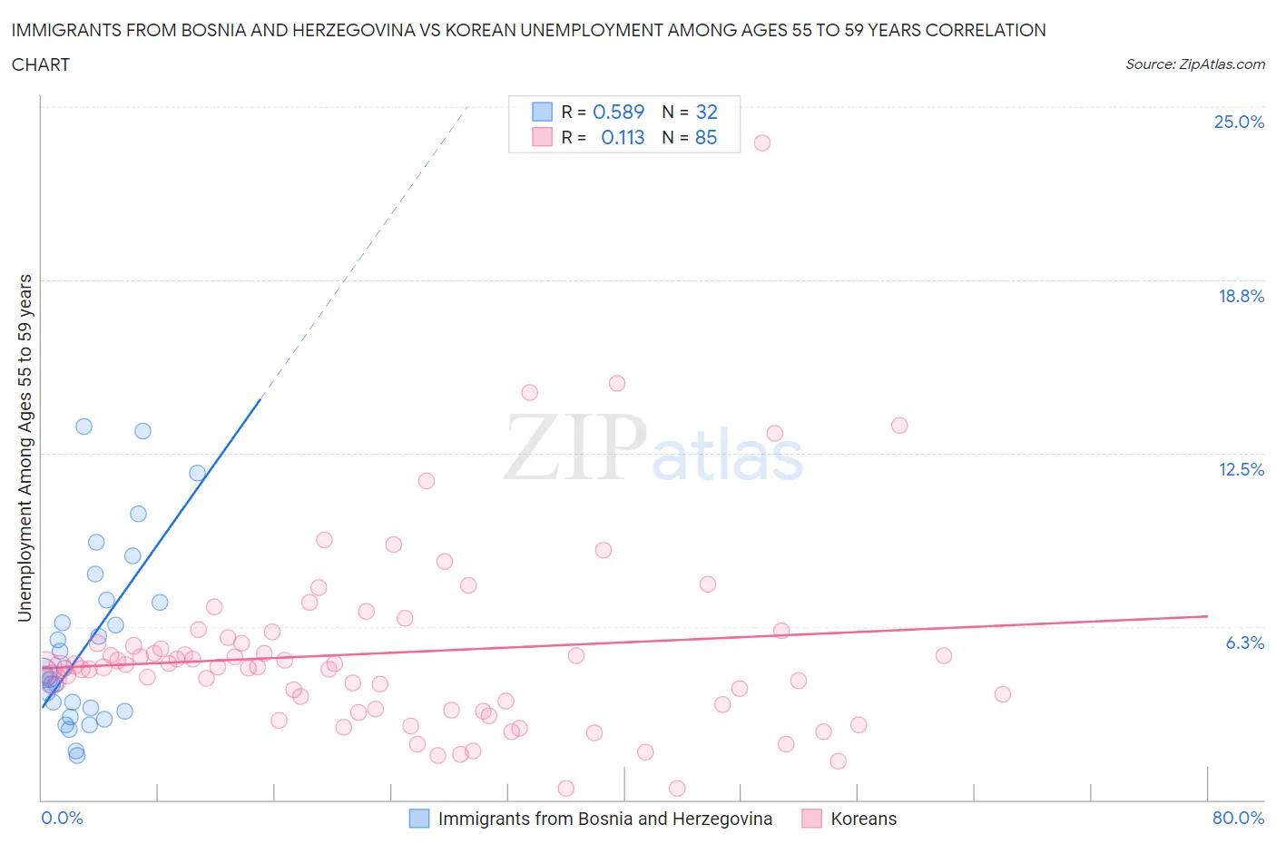 Immigrants from Bosnia and Herzegovina vs Korean Unemployment Among Ages 55 to 59 years