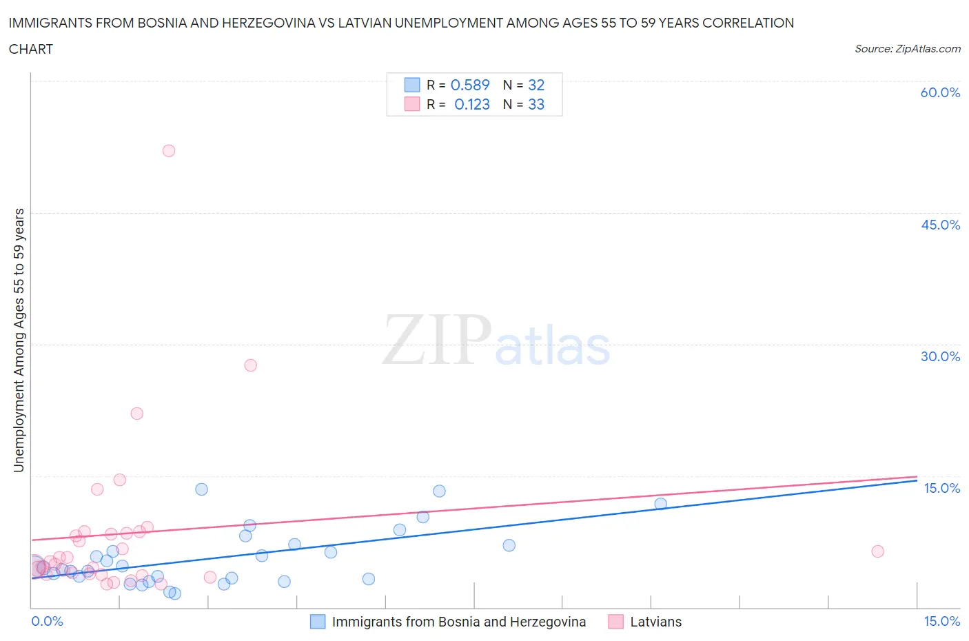 Immigrants from Bosnia and Herzegovina vs Latvian Unemployment Among Ages 55 to 59 years
