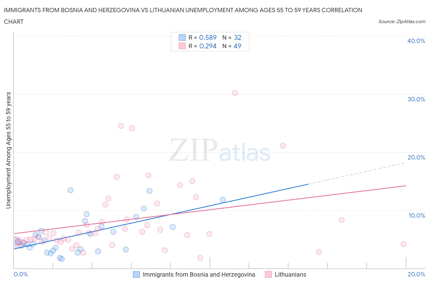 Immigrants from Bosnia and Herzegovina vs Lithuanian Unemployment Among Ages 55 to 59 years